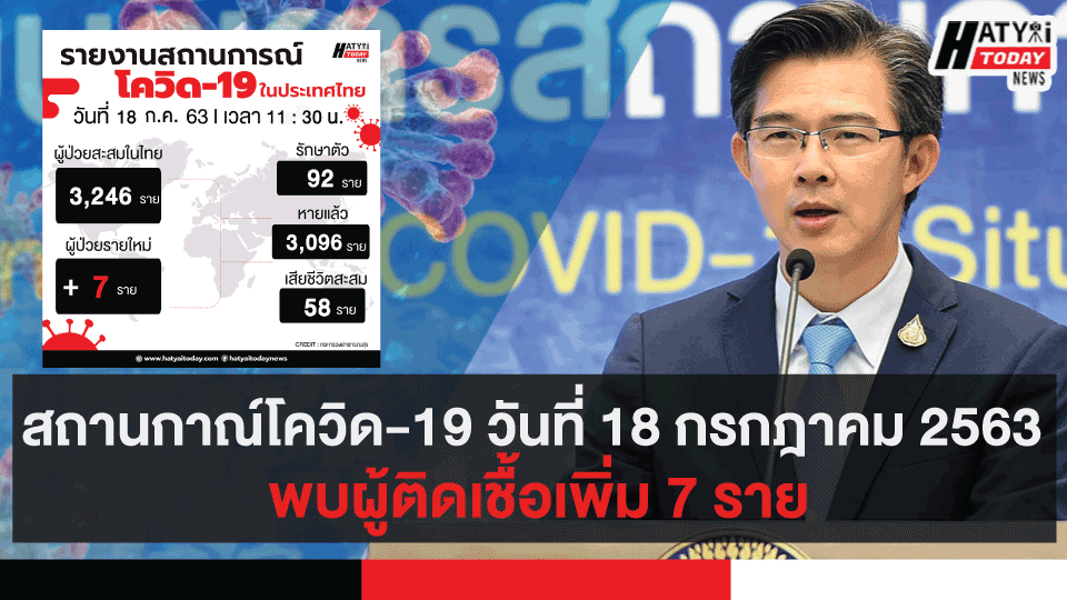 สถานกาณ์โควิด-19 วันที่ 18 กรกฎาคม 2563 พบผู้ติดเชื้อเพิ่ม 7 ราย