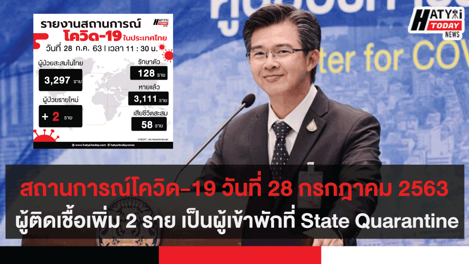 สถานการณ์โควิด-19 วันที่ 28 กรกฎาคม 2563 พบผู้ติดเชื้อเพิ่ม 2 ราย เป็นผู้ที่เข้าพักที่ State Quarantine