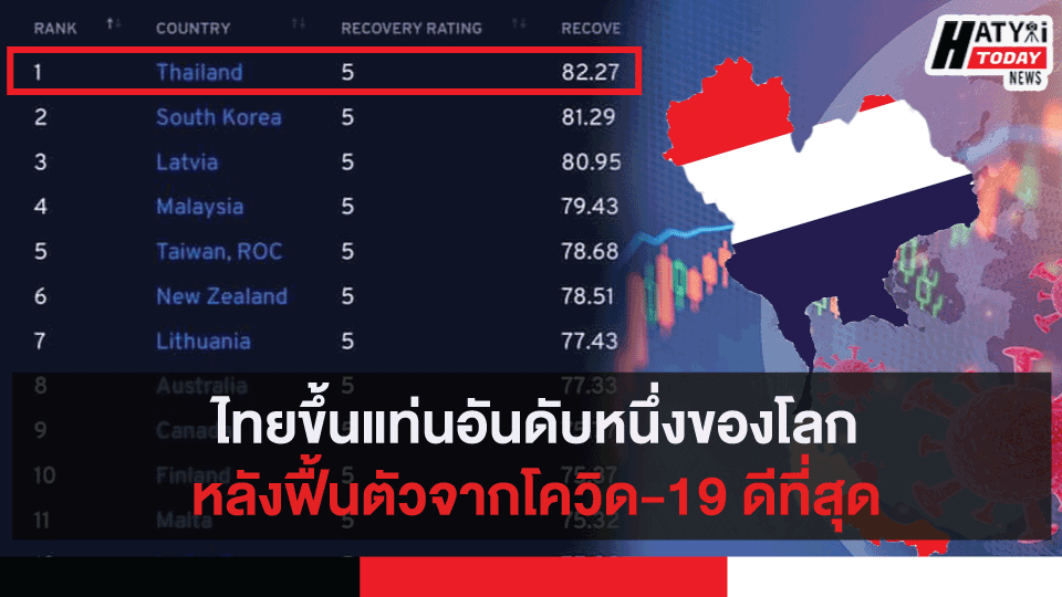 ไทยขึ้นแท่นอันดับหนึ่งของโลกหลังฟื้นตัวจากโควิด-19ดีที่สุด