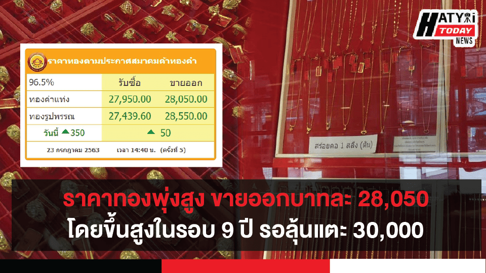 ประวัติการณ์ครั้งใหม่ราคาทองพุ่งสูง ขายออกบาทละ 28,050 โดยขึ้นสูงในรอบ 9 ปี รอลุ้นแตะ 30,000