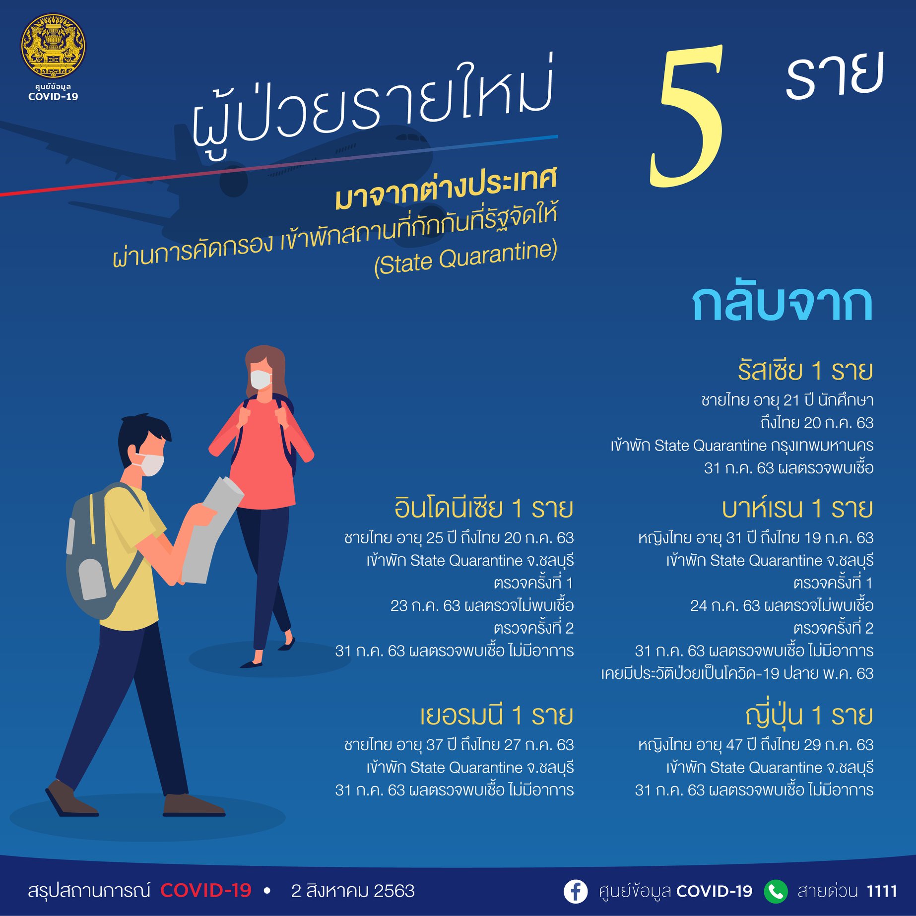 สถานการณ์โควิด-19 วันที่ 2 สิงหาคม 2563 พบผู้ติดเชื้อเพิ่ม 5 ราย 2 โดยเดินทางมาจาก ?? รัสเซีย 1 ราย ?? อินโดนีเซีย 1 ราย ?? บาห์เรน 1 ราย ?? เยอรมนี 1 ราย ?? ญี่ปุ่น 1 ราย
