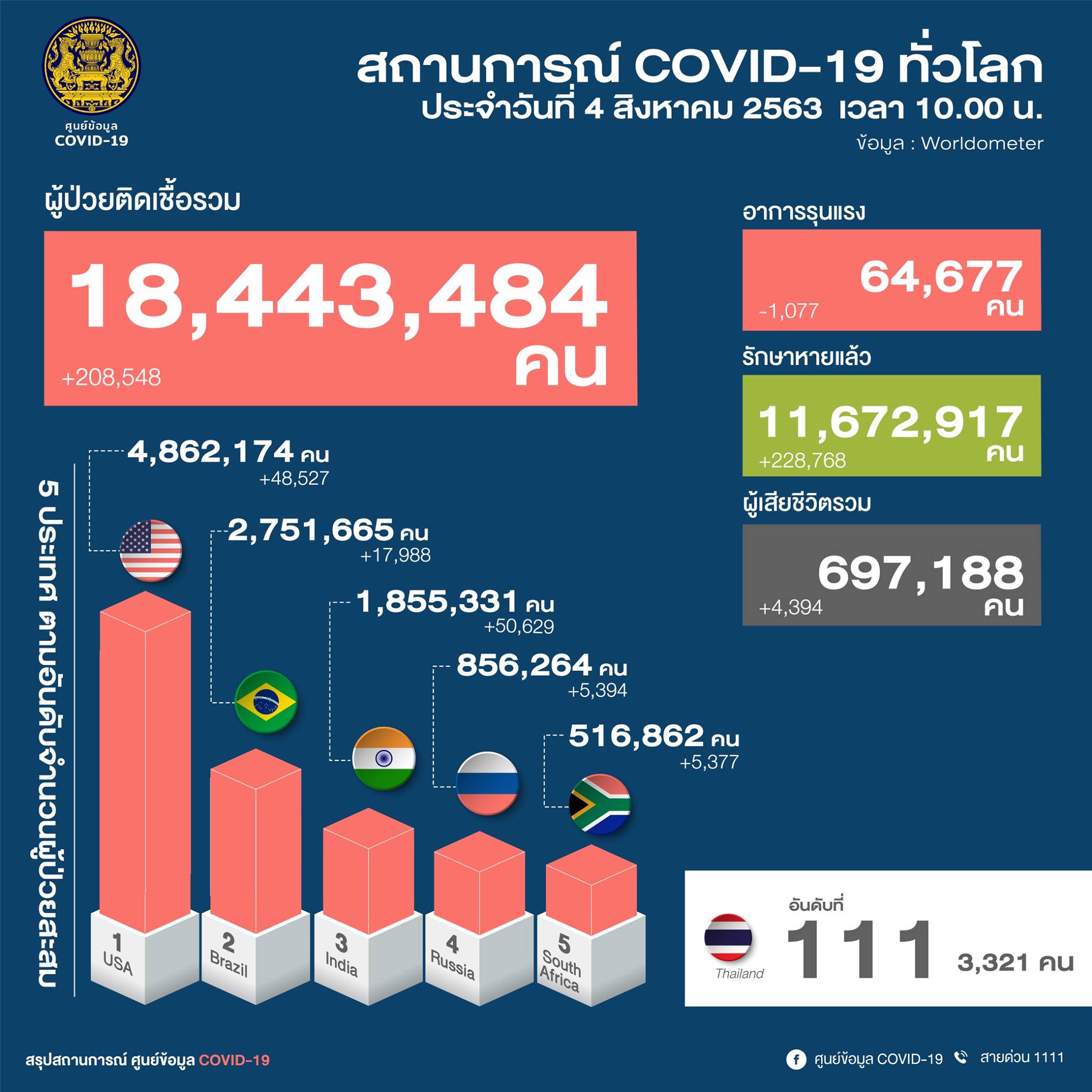 สถานการณ์โควิด-19 วันที่ 4 สิงหาคม 2563 พบผู้ติดเชื้อเพิ่ม 1 ราย 3 โควิด-19