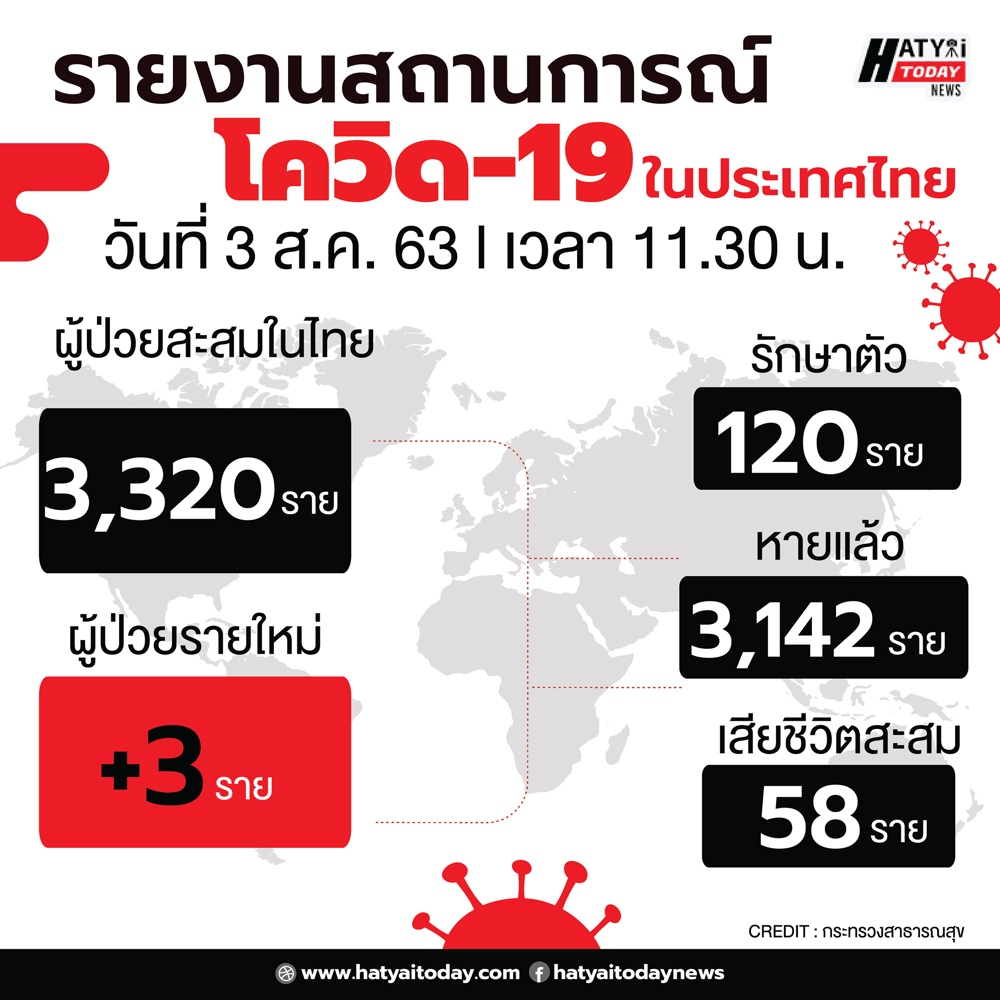 สถานการณ์โควิด-19 วันที่ 3 สิงหาคม 2563 พบผู้ติดเชื้อเพิ่ม 3 ราย 