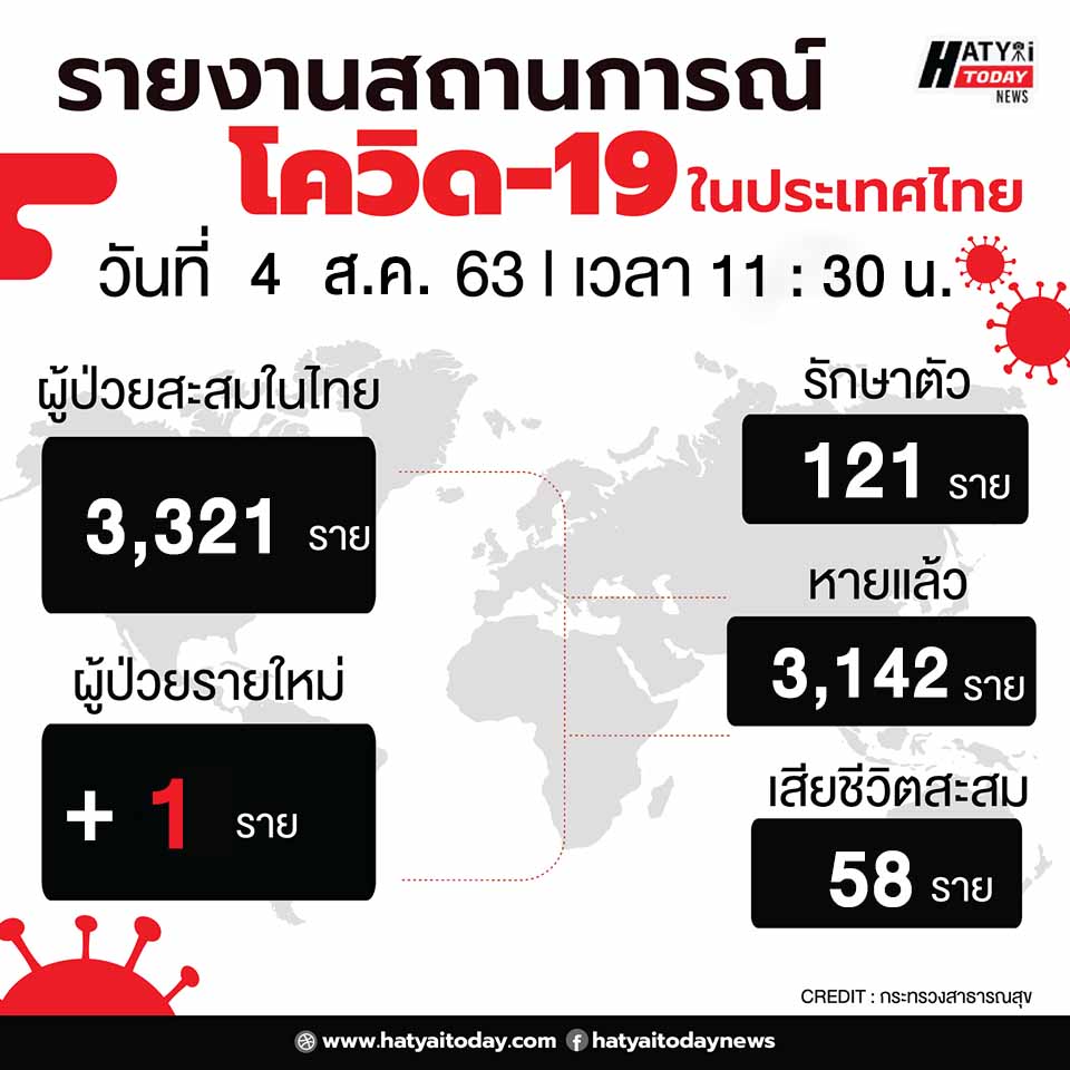 สถานการณ์โควิด-19 วันที่ 4 สิงหาคม 2563 พบผู้ติดเชื้อเพิ่ม 1 ราย 1 โควิด-19