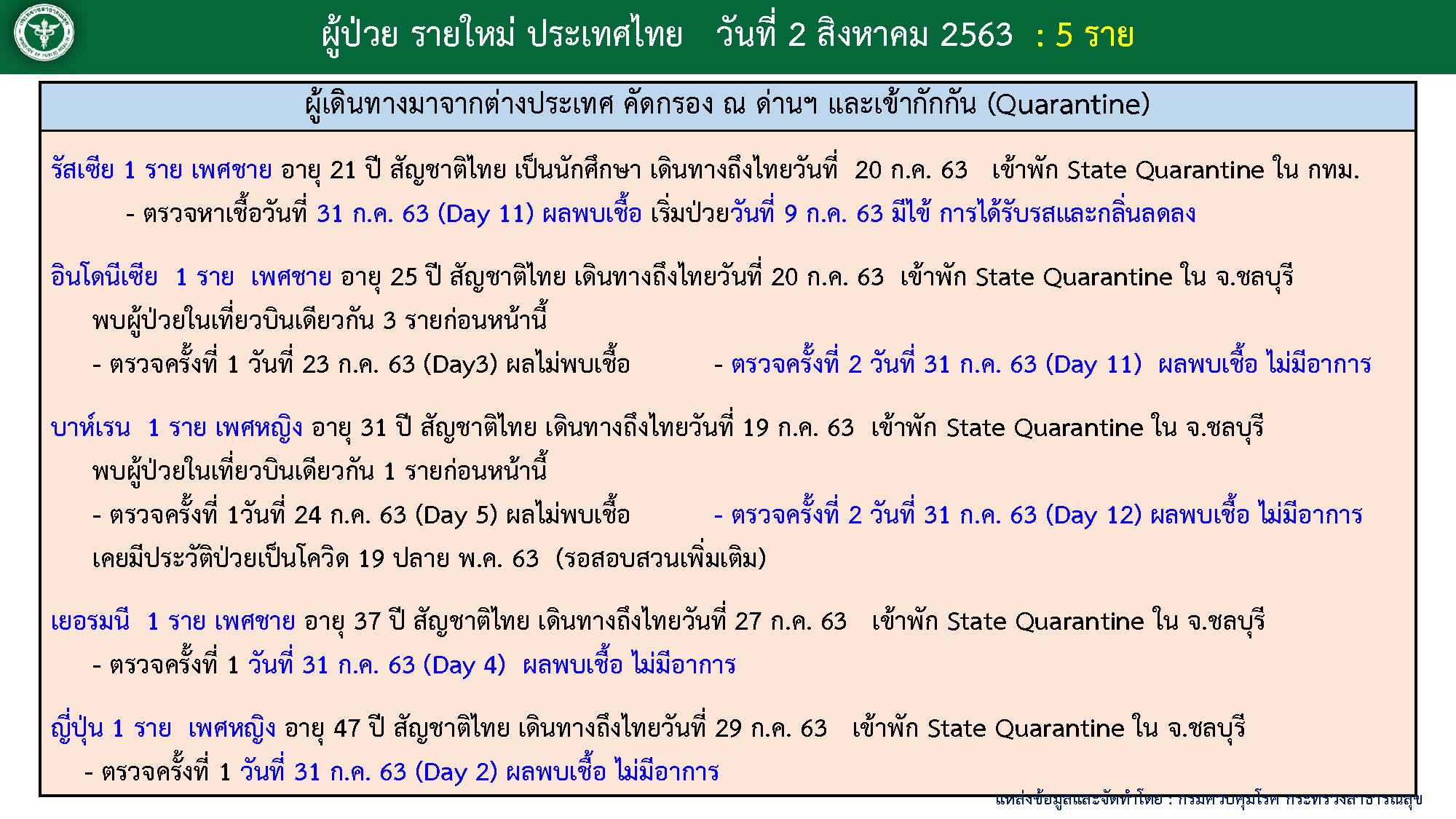 สถานการณ์โควิด-19 วันที่ 2 สิงหาคม 2563 พบผู้ติดเชื้อเพิ่ม 5 ราย 3 สถานกาณ์โควิด-19 วันที่ 2 สิงหาคม 2563