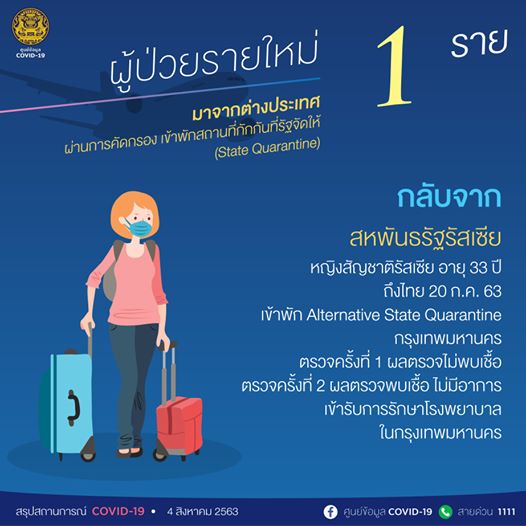 สถานการณ์โควิด-19 วันที่ 4 สิงหาคม 2563 พบผู้ติดเชื้อเพิ่ม 1 ราย 2 โควิด-19