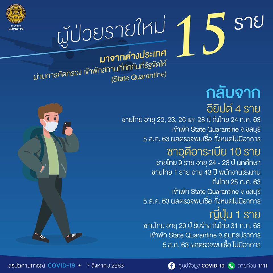 สถานการณ์โควิด-19 วันที่ 7 สิงหาคม 2563 พบผู้ติดเชื้อเพิ่ม 15 ราย 