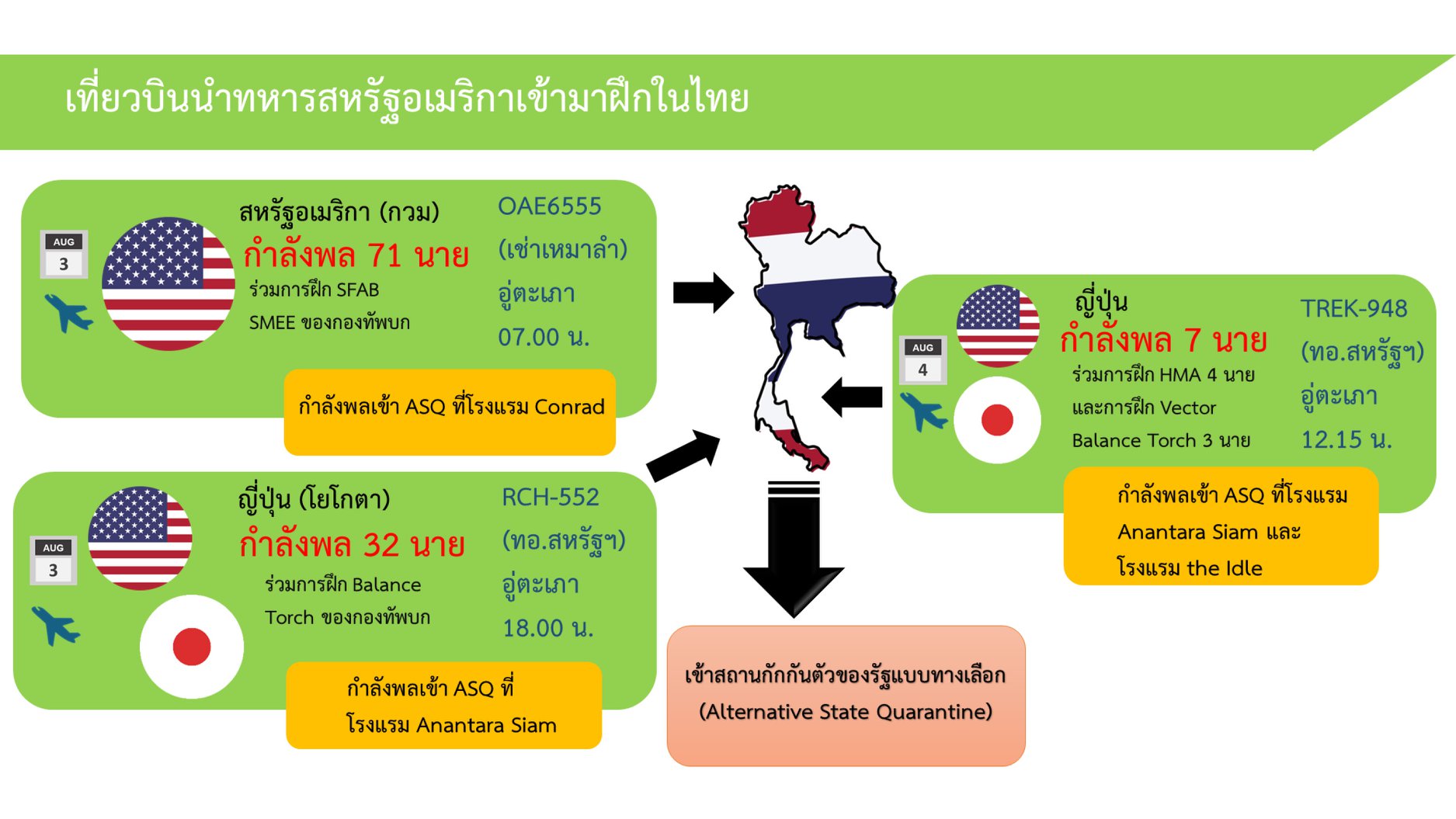 ศบค.เผยมี “ทหารสหรัฐฯ” กว่า 100 นายเข้าฝึกร่วมในไทย