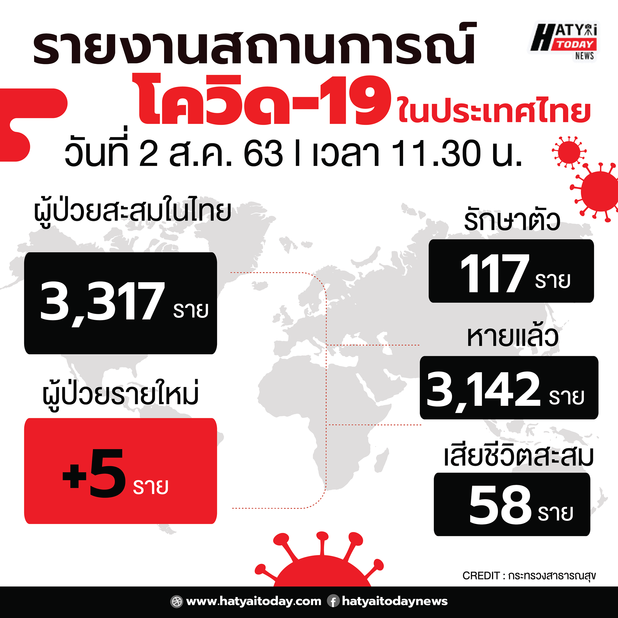 สถานการณ์โควิด-19 วันที่ 2 สิงหาคม 2563 พบผู้ติดเชื้อเพิ่ม 5 ราย 1 โดยเดินทางมาจาก ?? รัสเซีย 1 ราย ?? อินโดนีเซีย 1 ราย ?? บาห์เรน 1 ราย ?? เยอรมนี 1 ราย ?? ญี่ปุ่น 1 ราย