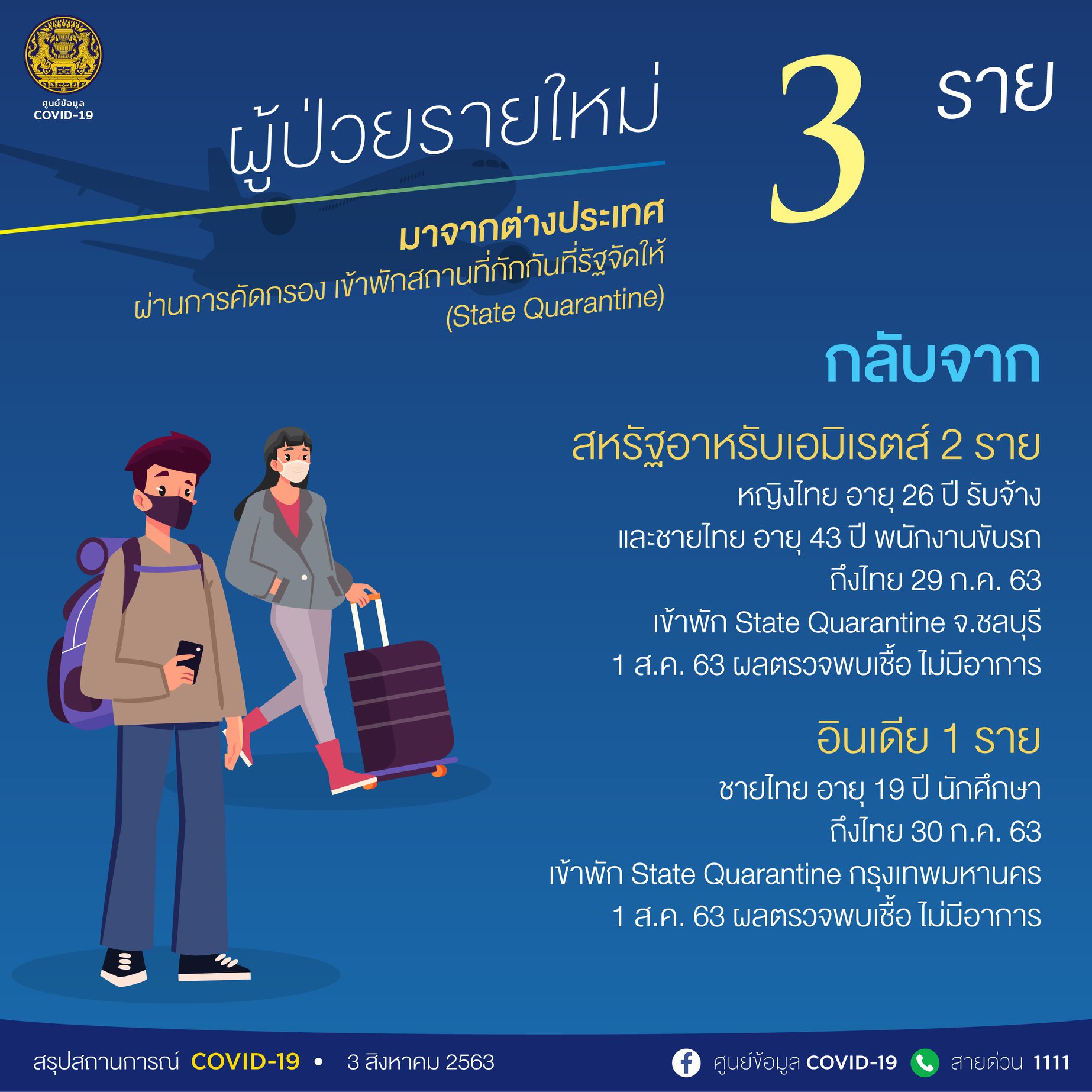 สถานการณ์โควิด-19 วันที่ 3 สิงหาคม 2563 พบผู้ติดเชื้อเพิ่ม 3 ราย 2 สหรัฐอาหรับเอมิเรตส์ 2 ราย ?? อินเดีย 1 ราย
