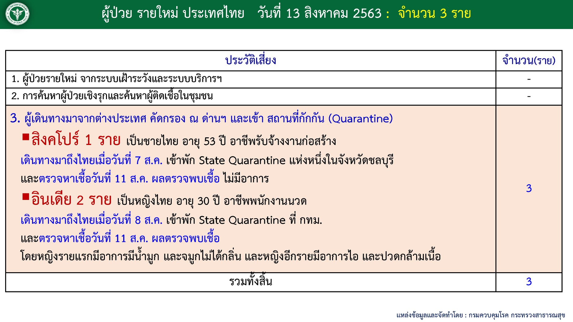 สถานการณ์โควิด-19 วันที่ 13 สิงหาคม 2563 พบผู้ติดเชื้อเพิ่ม 3 ราย