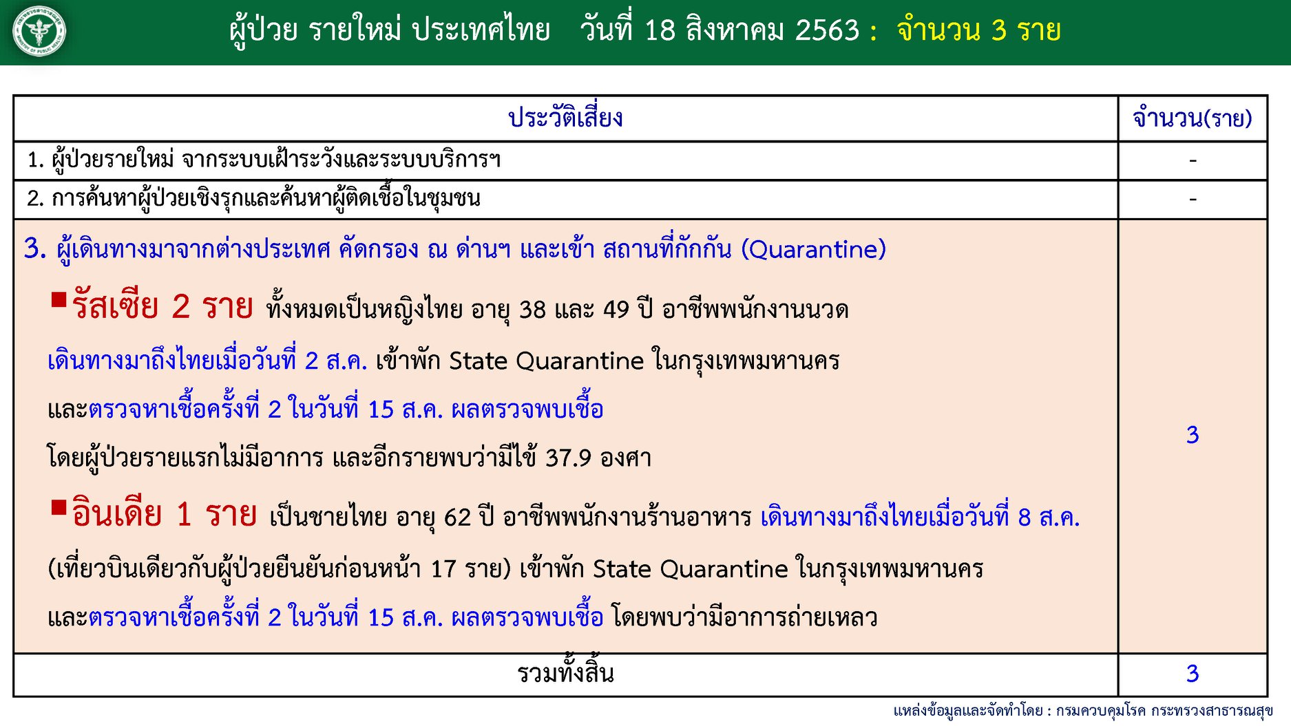 สถานการณ์โควิด-19 วันที่ 18 สิงหาคม 2563 พบผู้ติดเชื้อเพิ่ม 3 ราย 