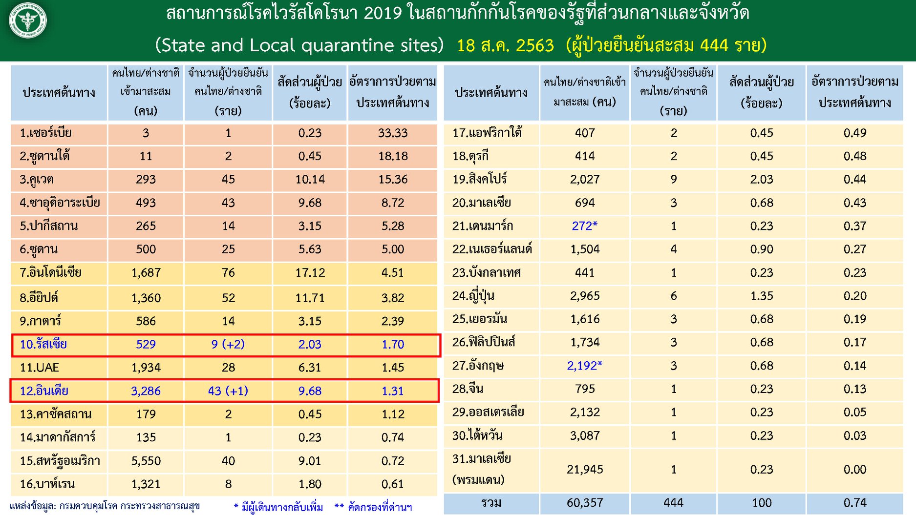 สถานการณ์โควิด-19 วันที่ 18 สิงหาคม 2563 พบผู้ติดเชื้อเพิ่ม 3 ราย 