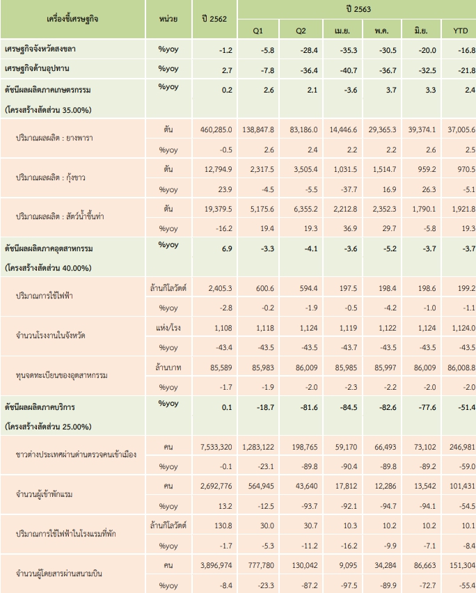 รายงานภาวะเศรษกิจการคลังจังหวัดสงขลา ไตรมาส 2 ปี2563