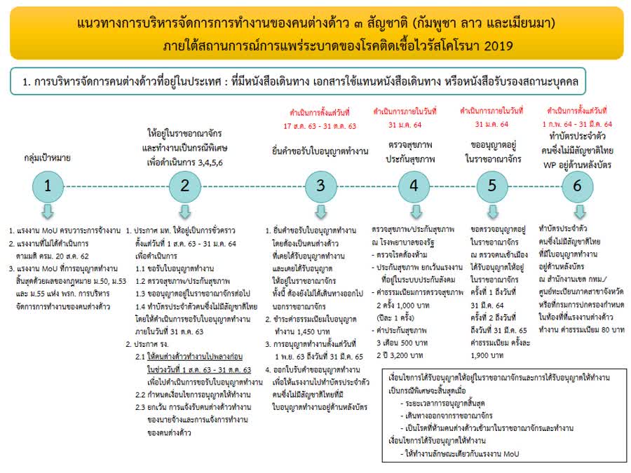  สำนักงานจัดหางานจังหวัดสงขลา เผยขั้นตอนการขอรับใบอนุญาตทำงานของแรงงาน 3 สัญชาติ ภายใต้สถานการณ์โควิด-19