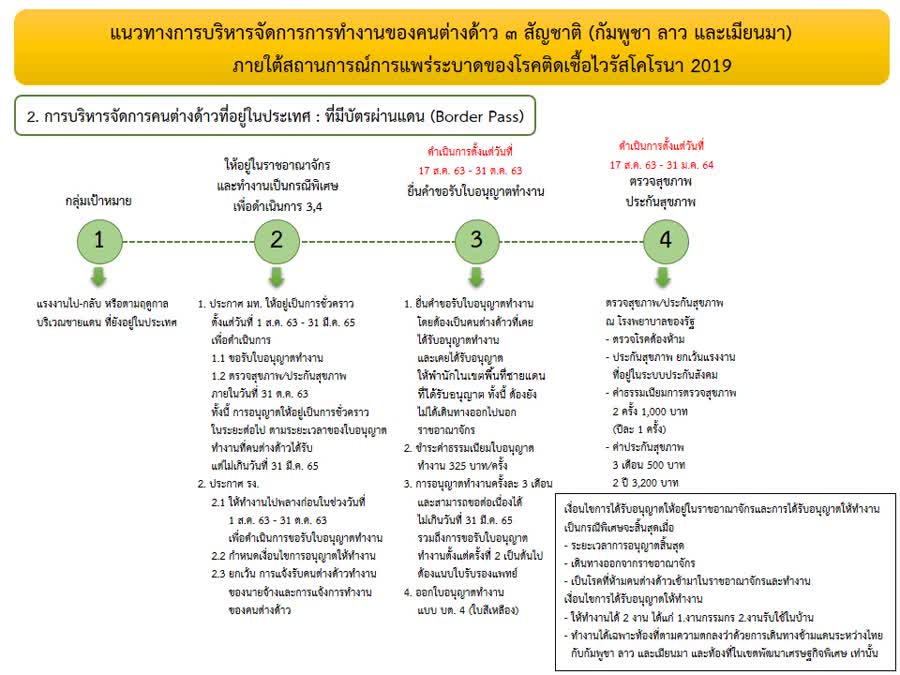 สำนักงานจัดหางานจังหวัดสงขลา เผยขั้นตอนการขอรับใบอนุญาตทำงานของแรงงาน 3 สัญชาติ ภายใต้สถานการณ์โควิด-19