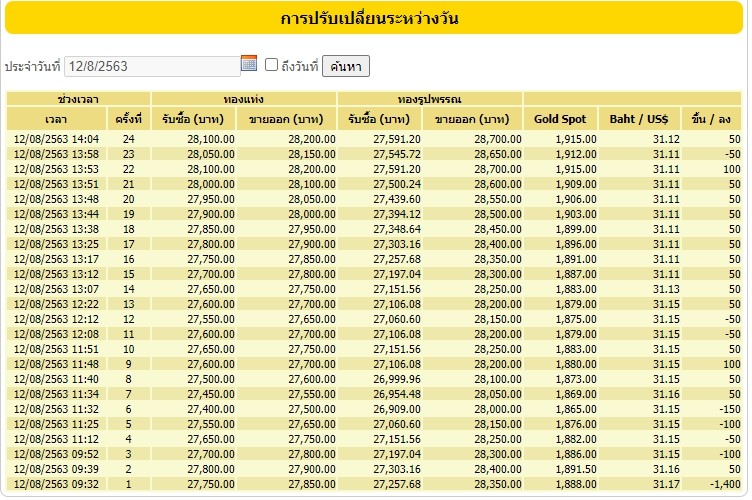 เตือนผู้บริโภคโปรดรอบคอบซื้อ-ขายทองคำในช่วงราคาทองในประเทศพุ่งสูงขึ้น