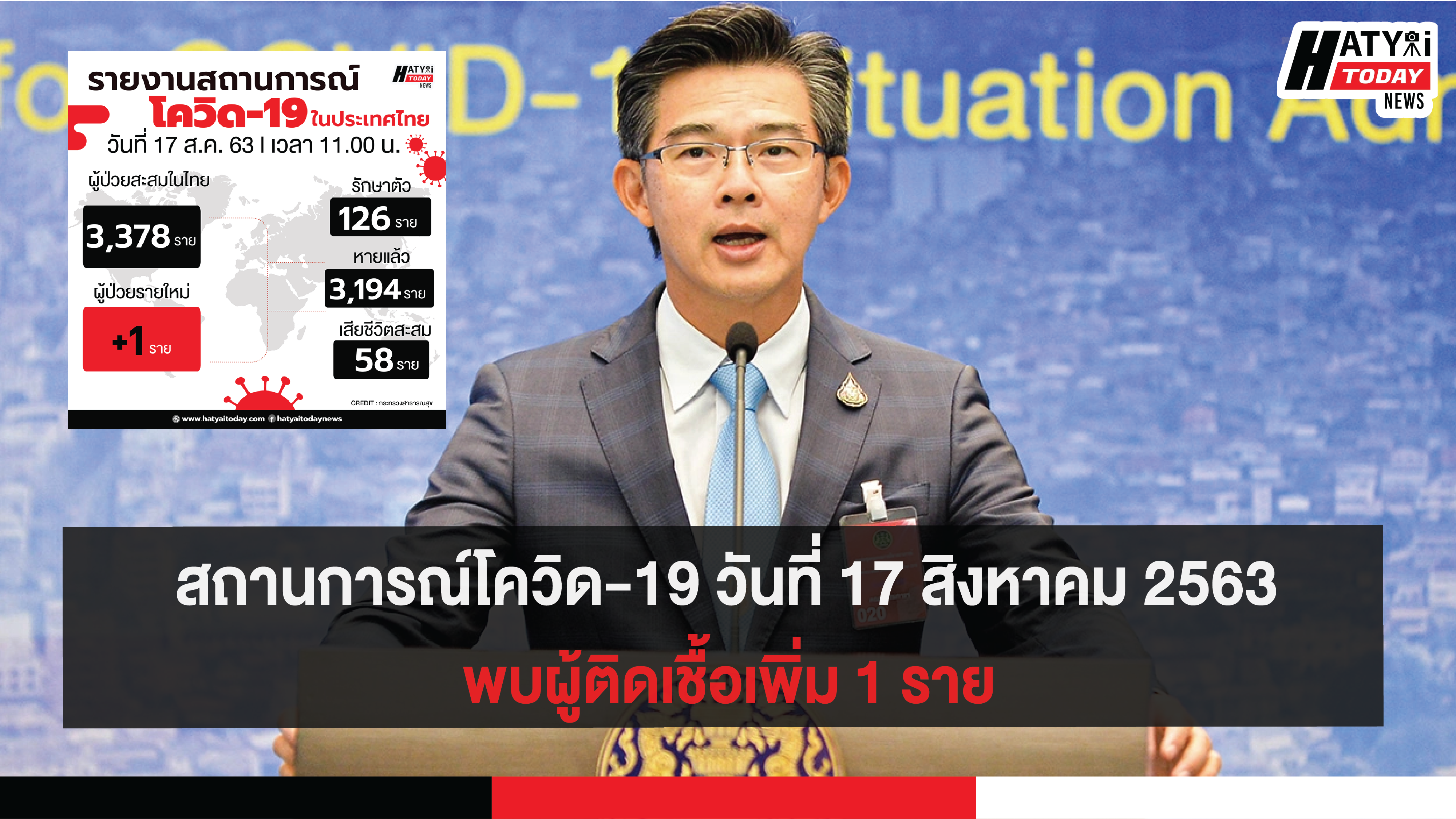 สถานการณ์โควิด-19 วันที่ 17 สิงหาคม 2563 พบผู้ติดเชื้อเพิ่ม 1 ราย