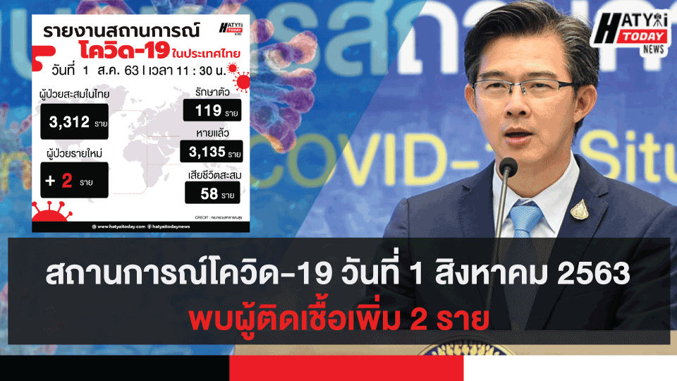 สถานการณ์โควิด-19 วันที่ 1 สิงหาคม 2563 พบผู้ติดเชื้อเพิ่ม 2 ราย 