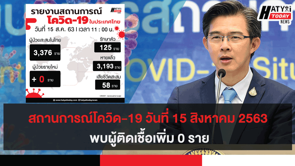 สถานการณ์โควิด-19 วันที่ 15 สิงหาคม 2563 พบผู้ติดเชื้อเพิ่ม 0 ราย