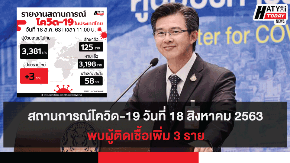 สถานการณ์โควิด-19 วันที่ 18 สิงหาคม 2563 พบผู้ติดเชื้อเพิ่ม 3 ราย