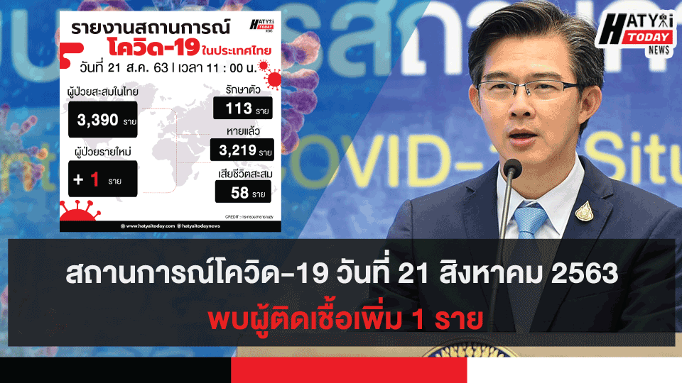 สถานการณ์โควิด-19 วันที่ 21 สิงหาคม 2563 พบผู้ติดเชื้อเพิ่ม 1 ราย