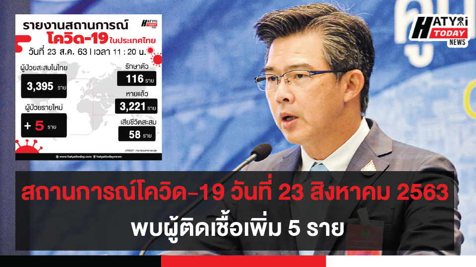 สถานการณ์โควิด-19 วันที่ 23 สิงหาคม 2563 พบผู้ติดเชื้อเพิ่ม 5 ราย