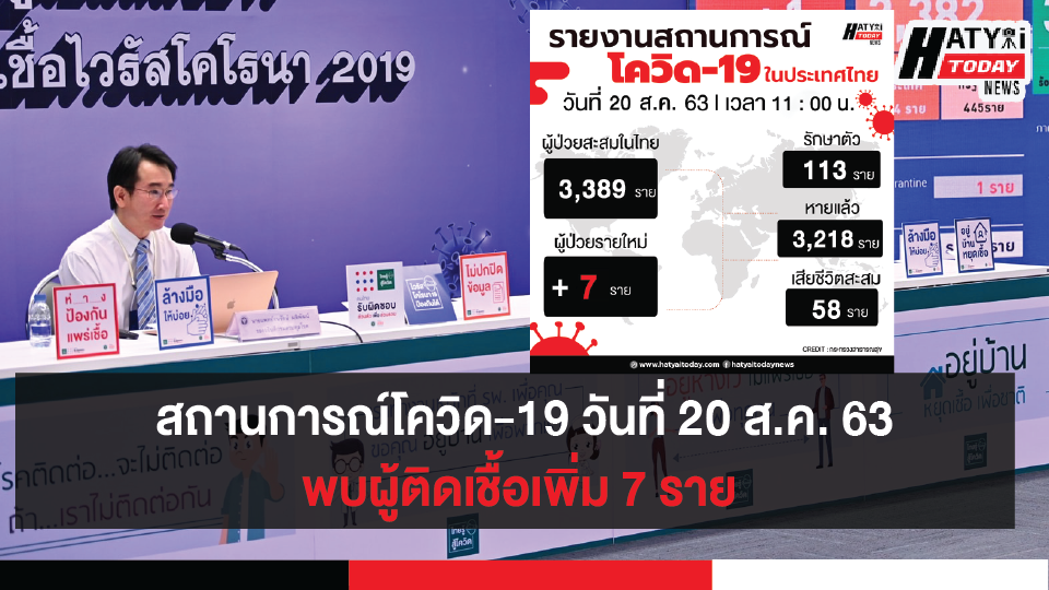 สถานการณ์โควิด-19 วันที่ 20 สิงหาคม 2563 พบผู้ติดเชื้อเพิ่ม 7 ราย