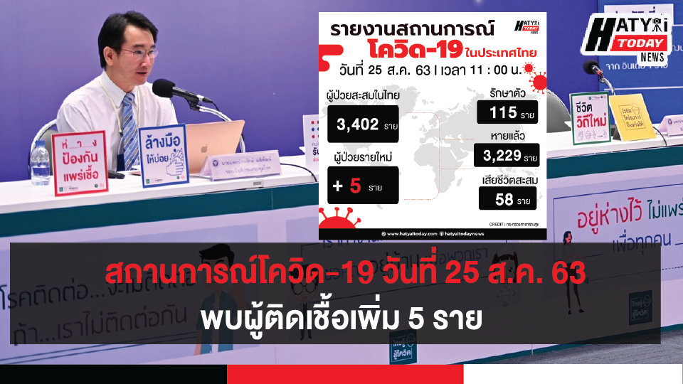 สถานการณ์โควิด-19 วันที่ 25 สิงหาคม 2563 พบผู้ติดเชื้อเพิ่ม 5 ราย