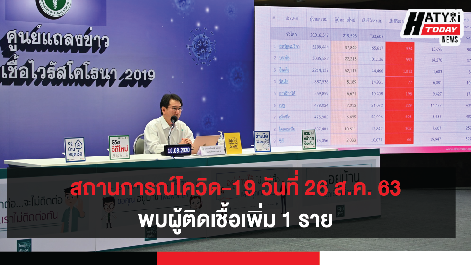 สถานการณ์โควิด-19 วันที่ 26 สิงหาคม 2563 พบผู้ติดเชื้อเพิ่ม 1 ราย