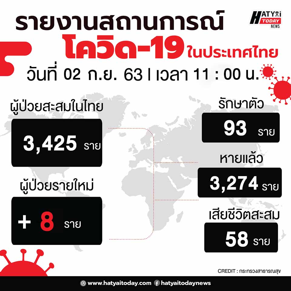 สถานการณ์โควิด-19 วันที่ 2 กันยายน 2563 พบผู้ติดเชื้อเพิ่ม 8 ราย