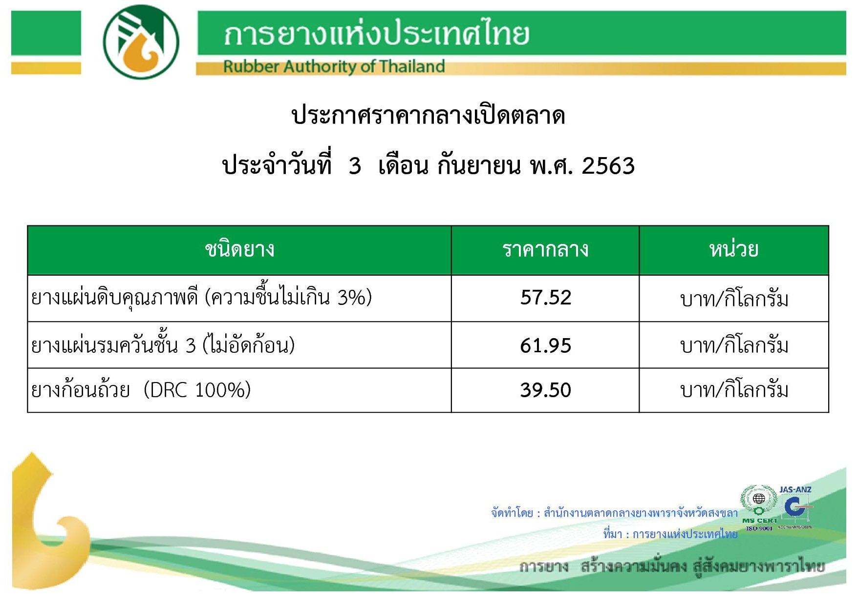 นายณกรณ์ ตรรกวิรพัท ผู้ว่าการการยางแห่งประเทศไทย (กยท.) เปิดเผยว่า ราคายางปรับตัวสูงขึ้นทะลุ 60 บาทต่อกิโลกรัม (ก.ก.) ครั้งแรกในรอบ 3 ปี 2 เดือน โดยราคายางแผ่นรมควันชั้น 3 ปรับตัวสูงขึ้นมาอยู่ที่ราคา 60.50 บาทต่อ ก.ก. ราคายางมีแนวโน้มจะสูงขึ้นอย่างต่อเนื่อง เพราะจีนสั่งซื้อปริมาณมาก หลังเริ่มฟื้นฟูประเทศทำให้การผลิตภาคอุตสาหกรรมกระเตื้องขึ้น และผู้บริโภคในจีนยังมีพฤติกรรมการหันมาใช้รถยนต์ส่วนบุคคลแทนรถโดยสารสาธารณะ เป็นผลให้ล้อยางจำหน่ายเพิ่มขึ้น ล่าสุดยอดการใช้ยางพาราในจีนเพิ่มขึ้นเป็น 2 เท่าแล้ว