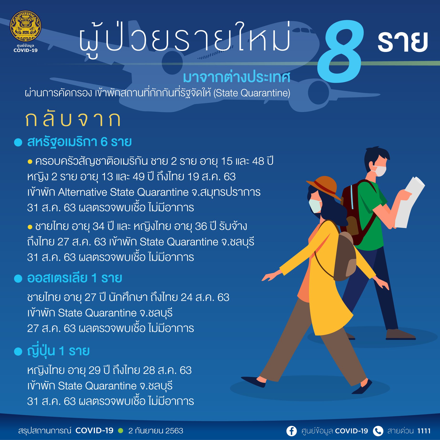 สถานการณ์โควิด-19 วันที่ 2 กันยายน 2563 พบผู้ติดเชื้อเพิ่ม 8 ราย