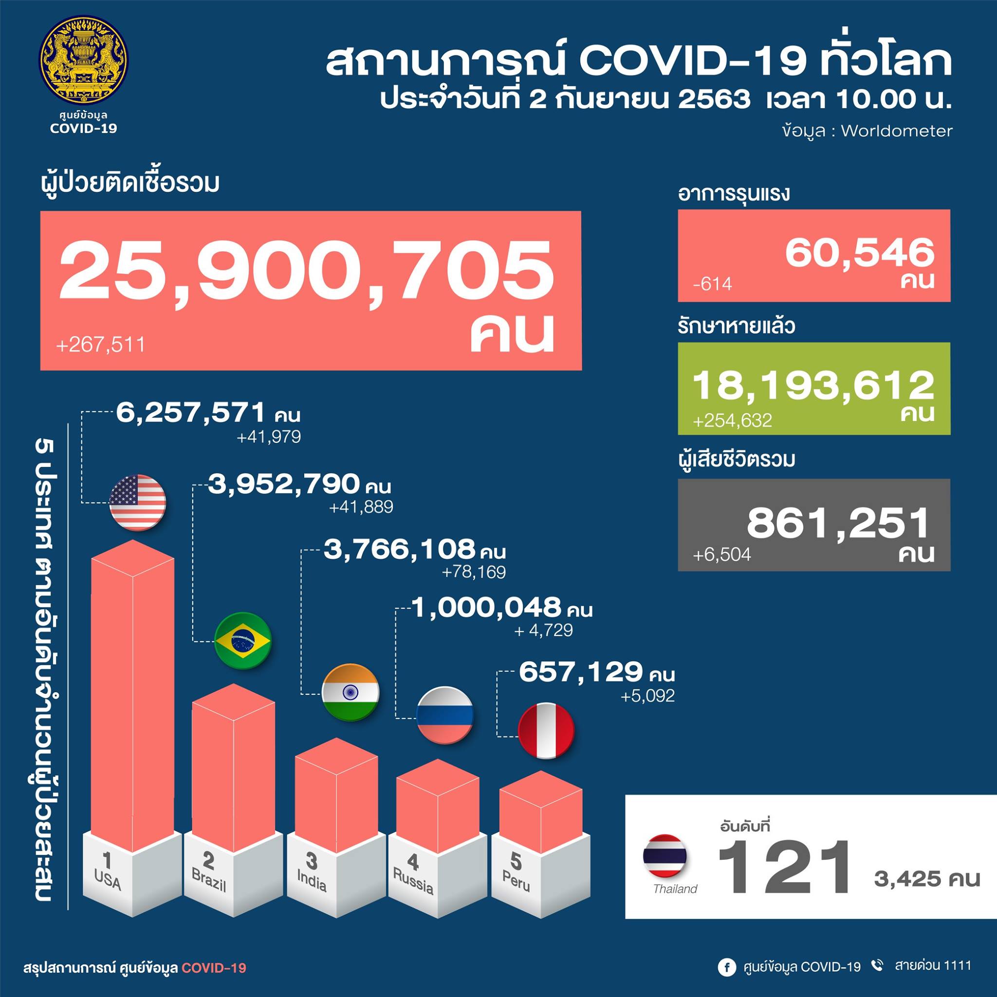 สถานการณ์โควิด-19 วันที่ 2 กันยายน 2563 พบผู้ติดเชื้อเพิ่ม 8 ราย