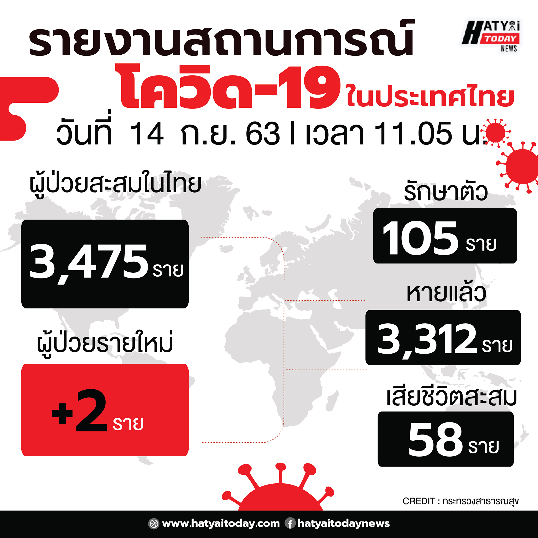 สถานการณ์โควิด-19 วันที่ 14 กันยายน 2563 พบผู้ติดเชื้อเพิ่ม 2 ราย