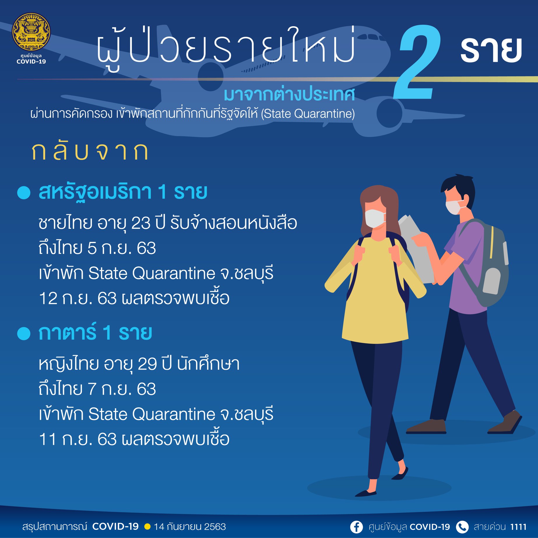 สถานการณ์โควิด-19 วันที่ 14 กันยายน 2563 พบผู้ติดเชื้อเพิ่ม 2 ราย