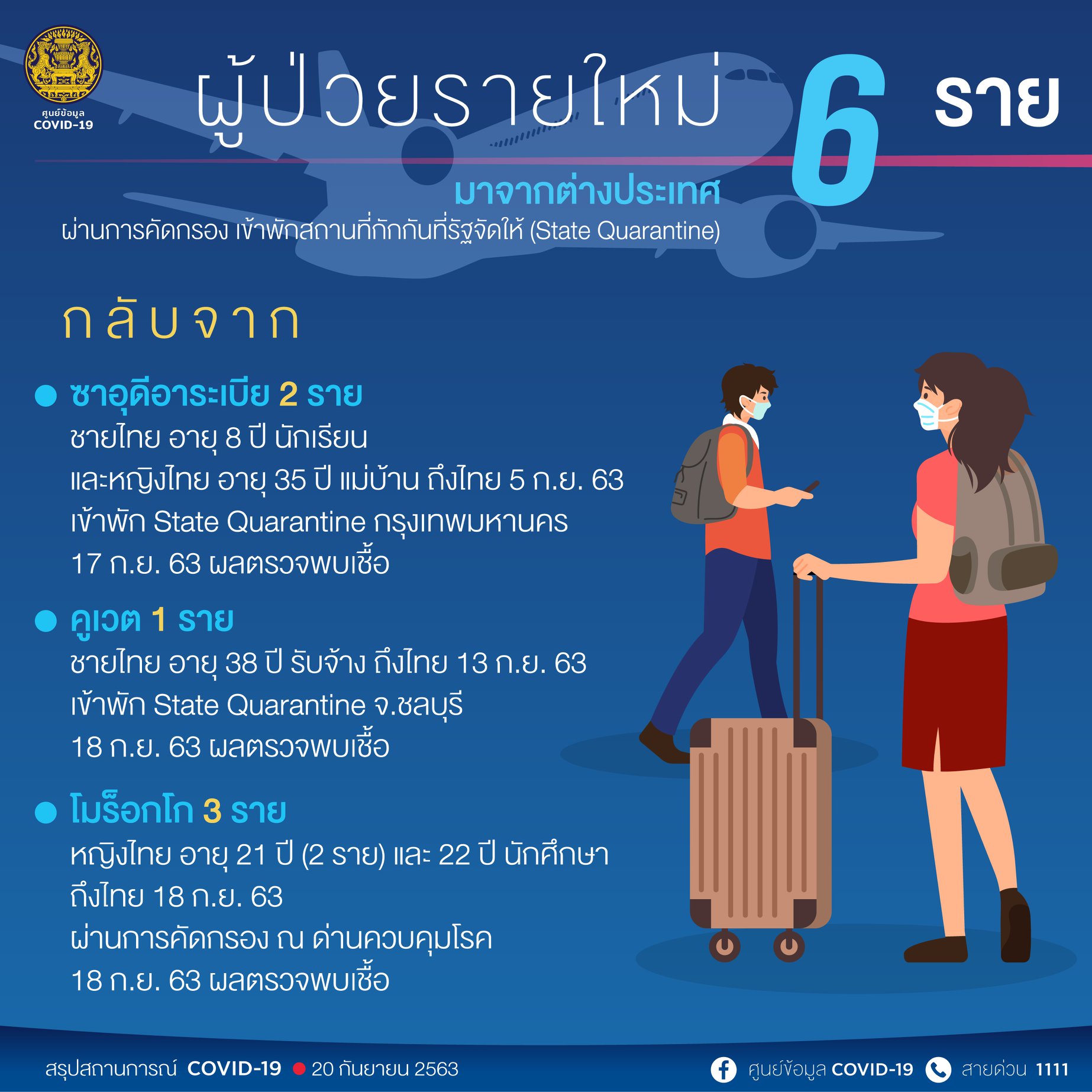 เป็นคนไทย ?? 6 ราย ทั้งหมดเดินทางมาจากต่างประเทศ จาก ?? ซาอุดีอาระเบีย 2 ราย ?? คูเวต 1 ราย ?? โมร็อกโก 3 ราย เข้าพักสถานที่กักกันที่รัฐจัดให้ (State Quarantine)