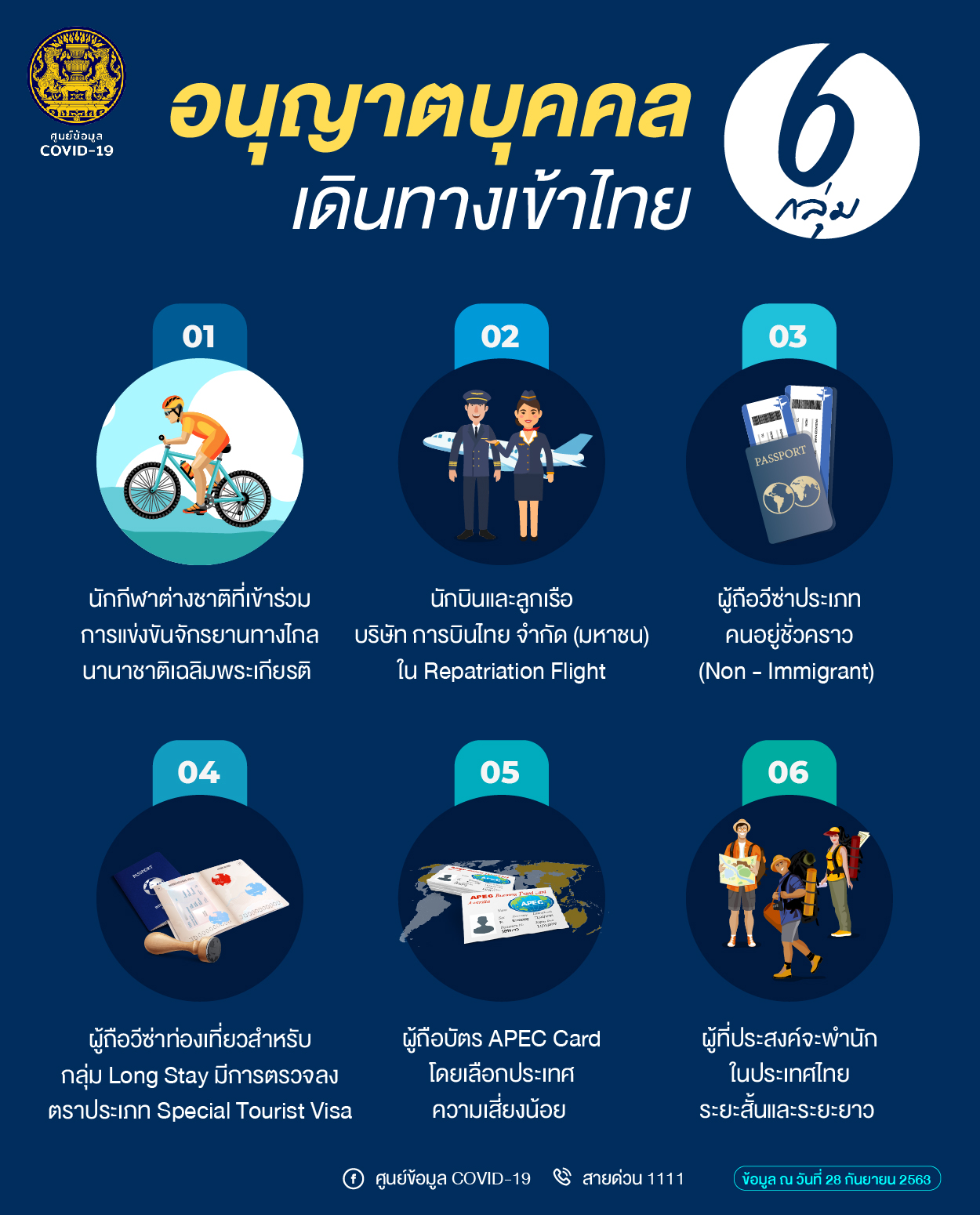 ศบค.อนุญาตประเภทบุคคล 6 กลุ่มเดินทางเข้าไทย