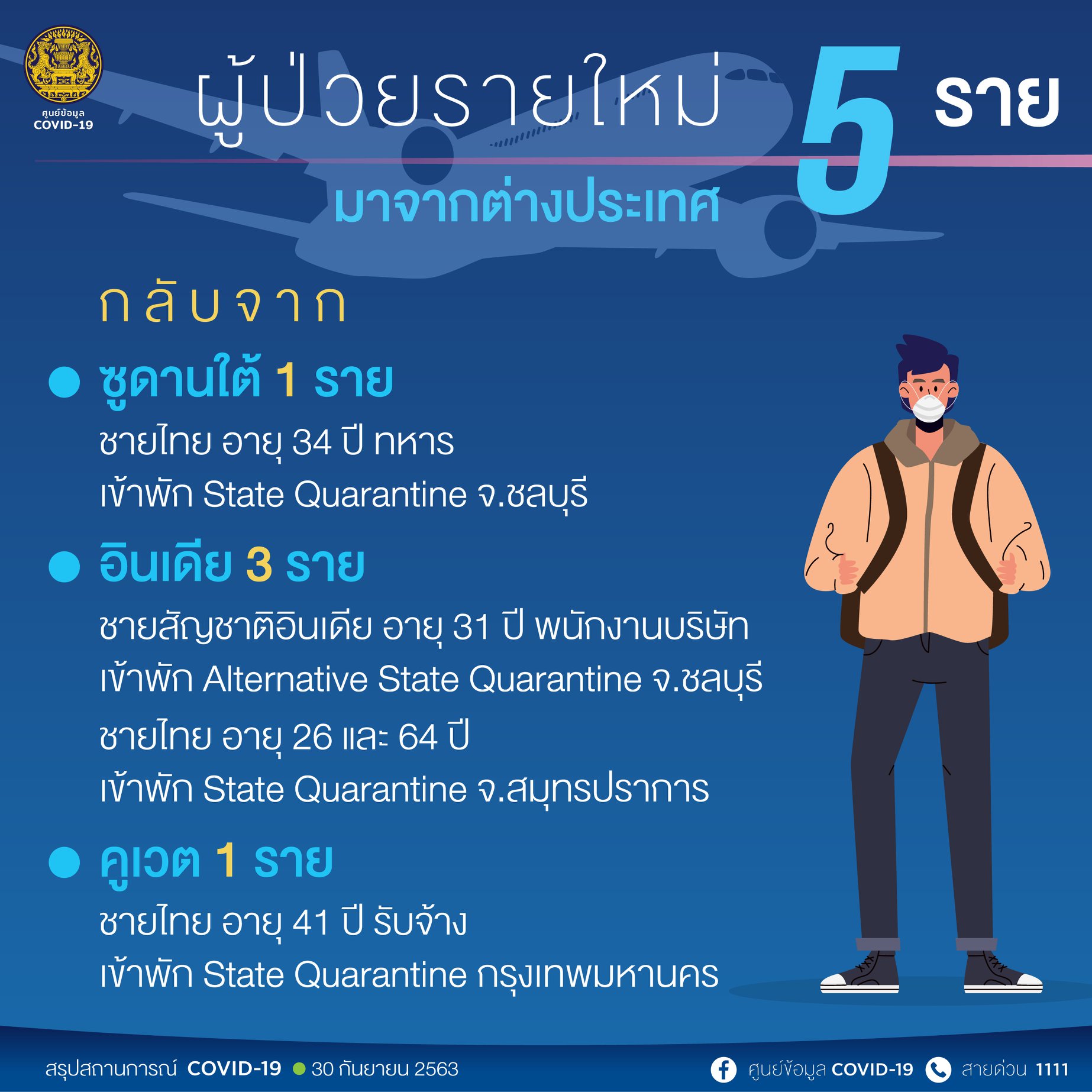 รายละเอียดผู้ป่วยรายใหม่ 5 ราย เป็นคนไทย ?? 4 ราย และสัญชาติอินเดีย ?? 1 ราย ทั้งหมดเดินทางมาจากต่างประเทศ จาก ?? ซูดานใต้ 1 ราย ?? คูเวต 1 ราย ?? อินเดีย 3 ราย เข้าพักสถานที่กักกันที่รัฐจัดให้ (State Quarantine , Alternative State Quarantine)