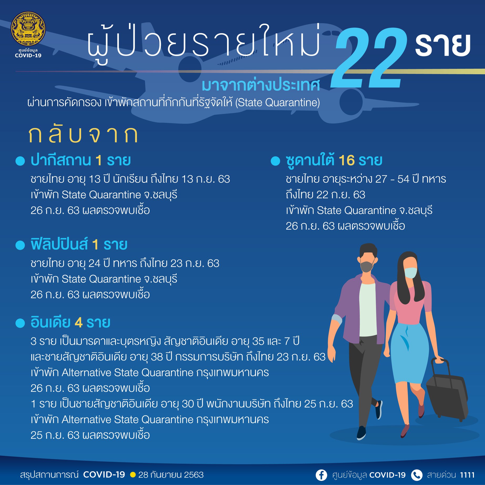 เป็นคนไทย ?? 18 ราย สัญชาติอินเดีย ?? 4 ราย ทั้งหมดเดินทางมาจากต่างประเทศ จาก ?? ปากีสถาน 1 ราย ?? ซูดาน 16 ราย ?? ฟิลิปปินส์ 1 ราย ?? อินเดีย 4 ราย