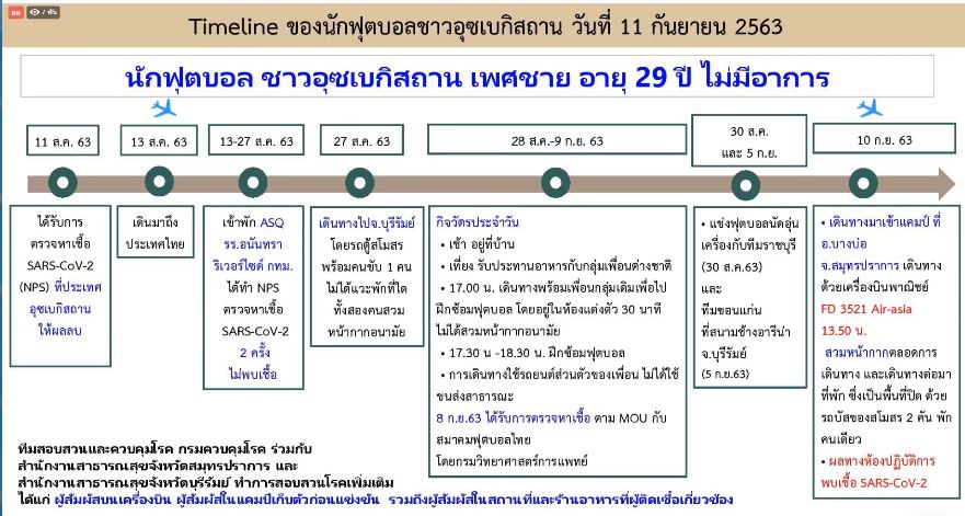 กระทรวงสาธารณสุข แถลงข่าวชี้แจงประเด็น "กรณีพบนักฟุตบอล ติดเชื้อโควิด-19 จากการตรวจคัดกรองก่อนไทยลีก"