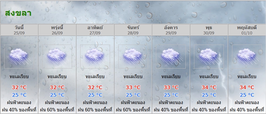 27 ก.ย.- 1 ต.ค. 63 มรุสมตะวันตกเฉียงใต้ปกคลุมภาคใต้ ฝนตกร้อยละ 60 ของพื้นที่-ทะเลอ่าวไทยมีกำลังแรงขึ้น