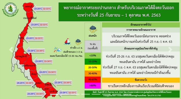 27 ก.ย.- 1 ต.ค. 63 มรุสมตะวันตกเฉียงใต้ปกคลุมภาคใต้ ฝนตกร้อยละ 60 ของพื้นที่-ทะเลอ่าวไทยมีกำลังแรงขึ้น