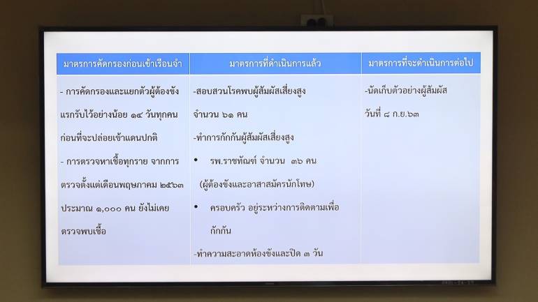 ศบค. แถลงการณ์ กรณี ผู้ต้องขังชายไทย ตรวจพบเชื้อโควิด19 ในเรือนจำ