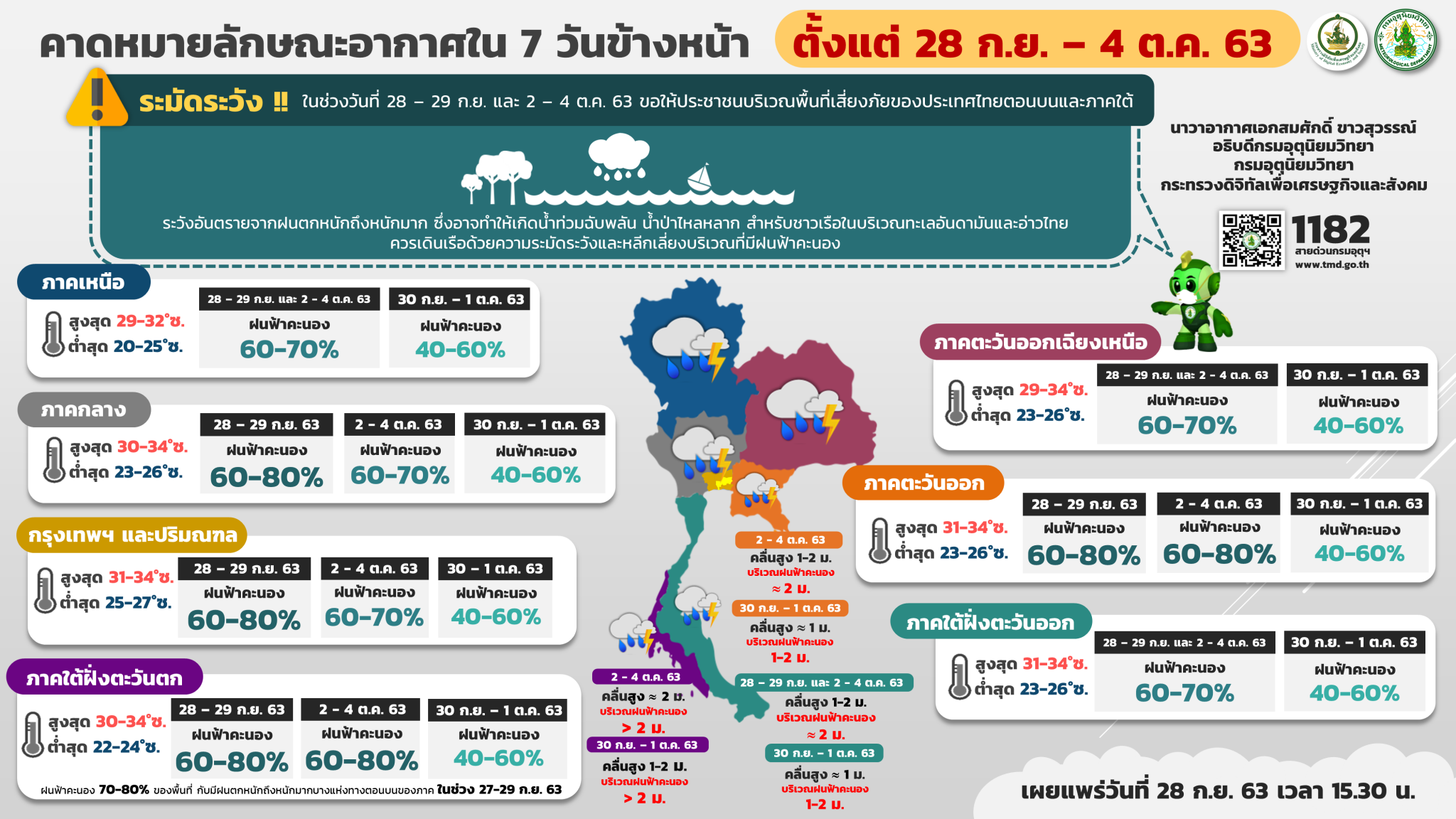 จ.สงขลา ฝนฟ้าคะนองร้อยละ 40 ของพื้นที่ เตือนชาวเรือควรเดินเรือด้วยความระมัดระวัง วันที่ 30 ก.ย.63 - 6 ต.ค. 63