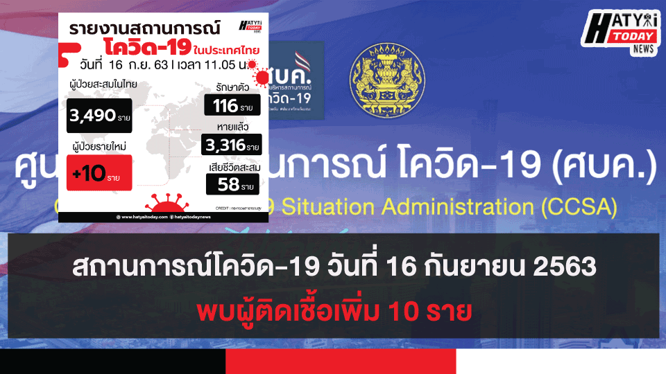 สถานการณ์โควิด-19 วันที่ 16 กันยายน 2563 พบผู้ติดเชื้อเพิ่ม 10 ราย