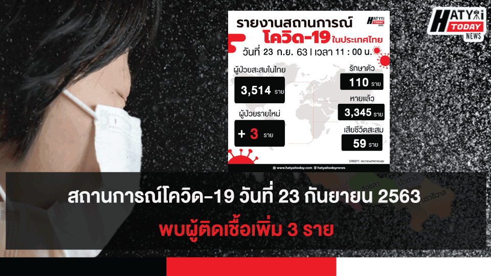 สถานการณ์โควิด-19 วันที่ 23 กันยายน 2563 พบผู้ติดเชื้อเพิ่ม 3 ราย