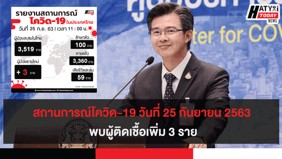 สถานการณ์โควิด-19 วันที่ 25 กันยายน 2563 พบผู้ติดเชื้อเพิ่ม 3 ราย เข้าพักสถานที่กักกันที่รัฐจัดให้ (State Quarantine)