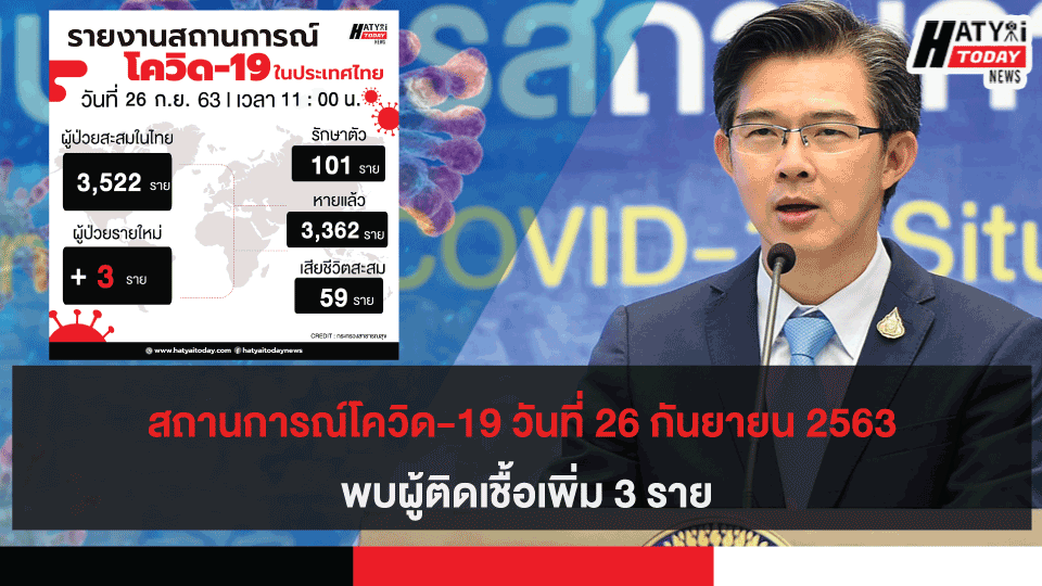 สถานการณ์โควิด-19 วันที่ 26 กันยายน 2563 พบผู้ติดเชื้อเพิ่ม 3 ราย เข้าพักสถานที่กักกันที่รัฐจัดให้ (State Quarantine)