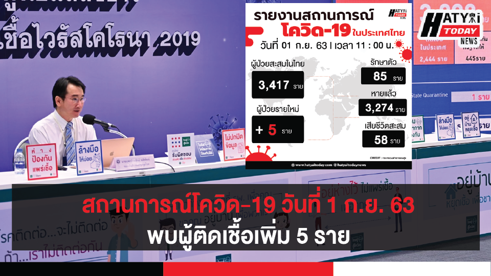 สถานการณ์โควิด-19 วันที่ 1 กันยายน 2563 พบผู้ติดเชื้อเพิ่ม 5 ราย